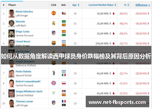 如何从数据角度解读西甲球员身价跌幅榜及其背后原因分析
