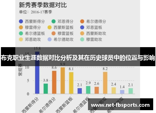 布克职业生涯数据对比分析及其在历史球员中的位置与影响